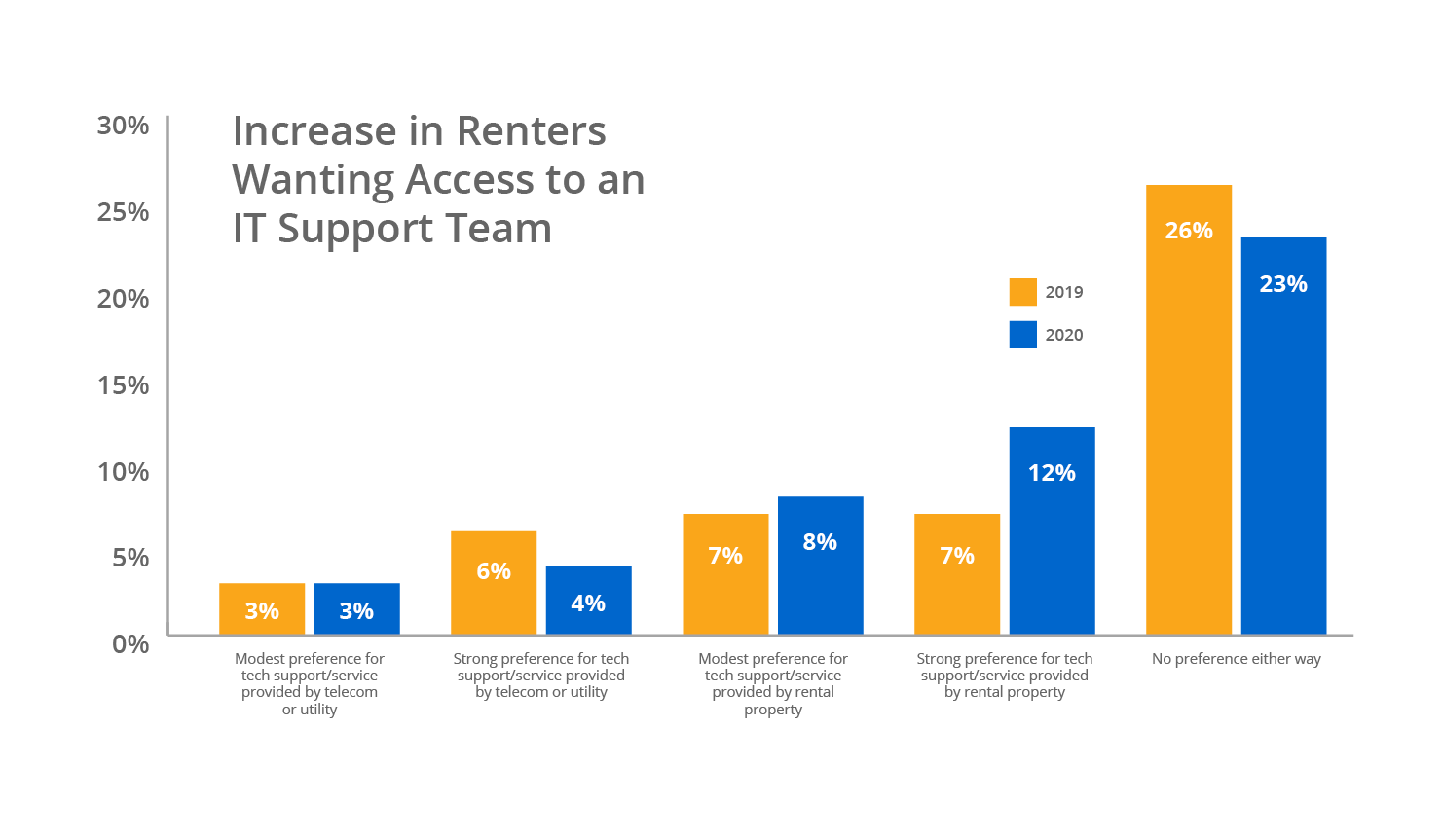 Graph on increase in renters wanting access to an IT support team