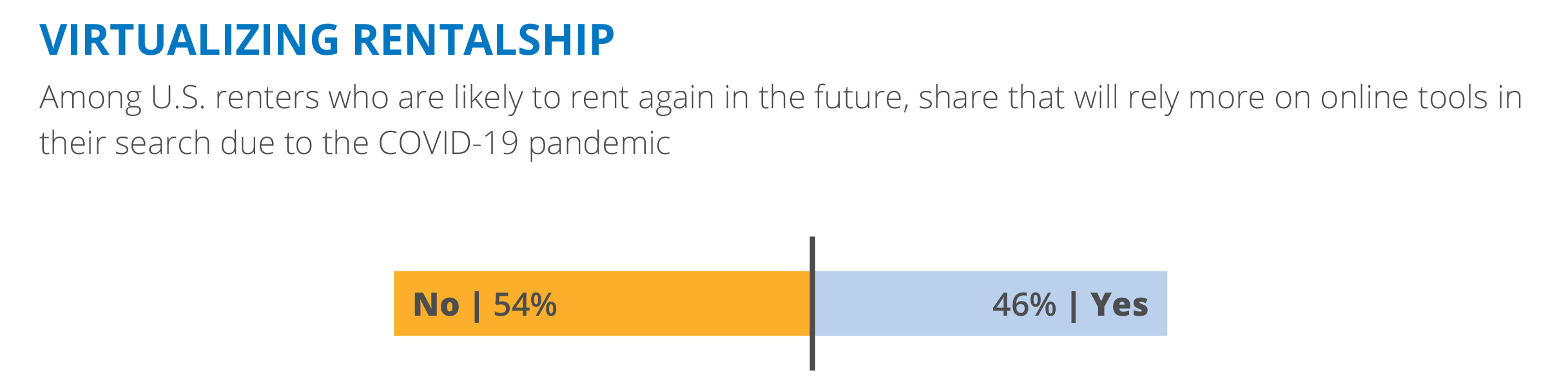 chart showing likelihood to rely on online tools in future rentalships