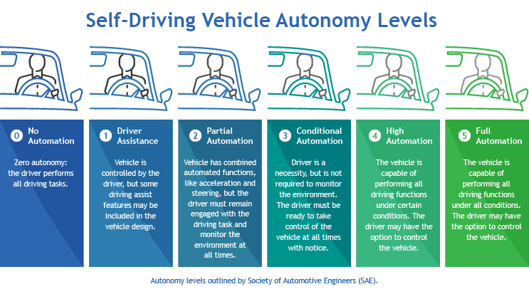 GraphicVPS_V02 self driving vehicle autonomy levels