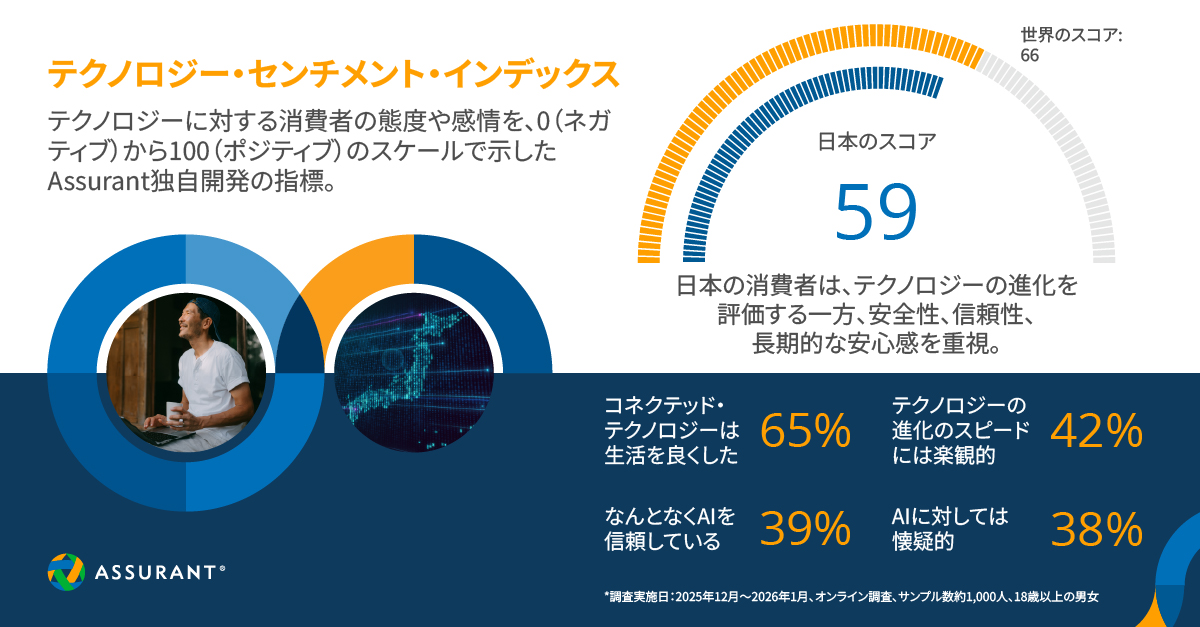 Assurantの独自開発指標「テクノロジー・センチメント・インデックス」